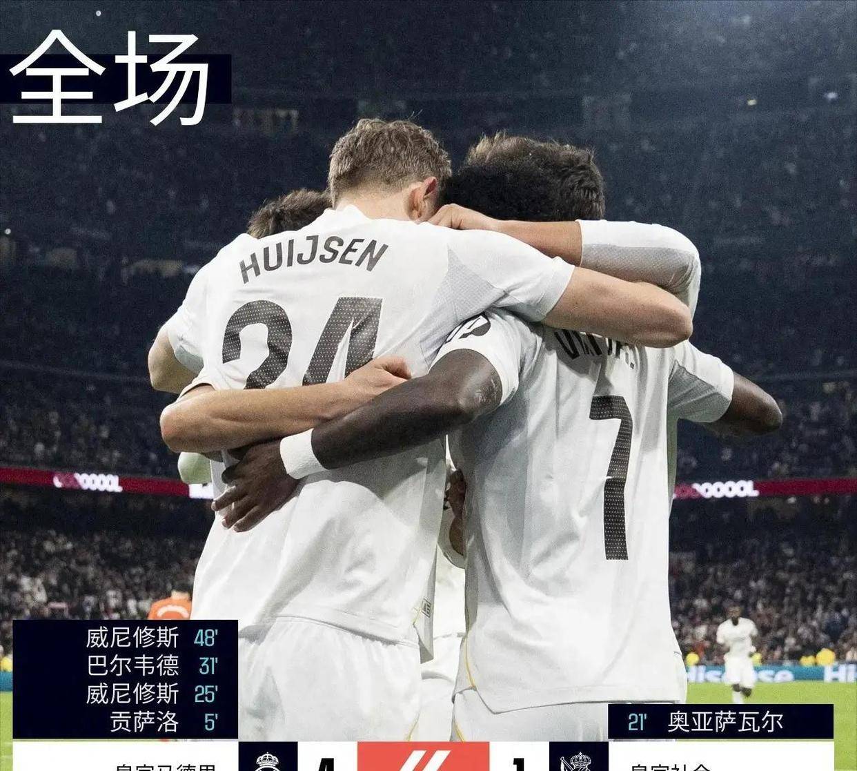 高投入换高回报 皇马巴萨领衔主演西甲两极分化